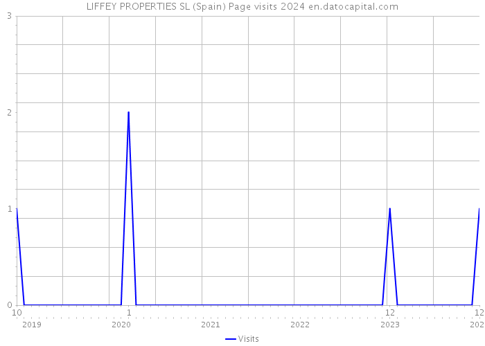 LIFFEY PROPERTIES SL (Spain) Page visits 2024 
