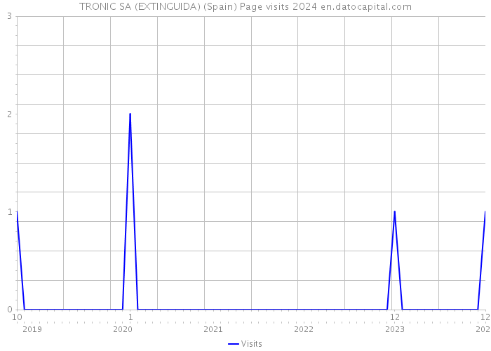 TRONIC SA (EXTINGUIDA) (Spain) Page visits 2024 