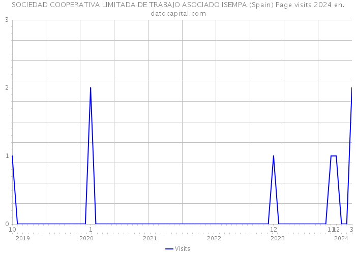 SOCIEDAD COOPERATIVA LIMITADA DE TRABAJO ASOCIADO ISEMPA (Spain) Page visits 2024 