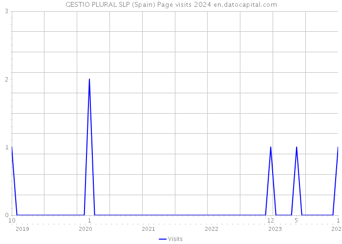 GESTIO PLURAL SLP (Spain) Page visits 2024 