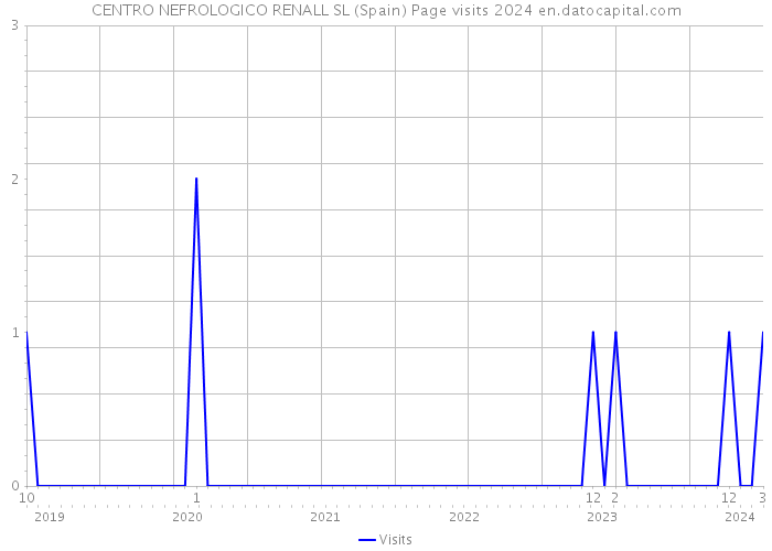 CENTRO NEFROLOGICO RENALL SL (Spain) Page visits 2024 