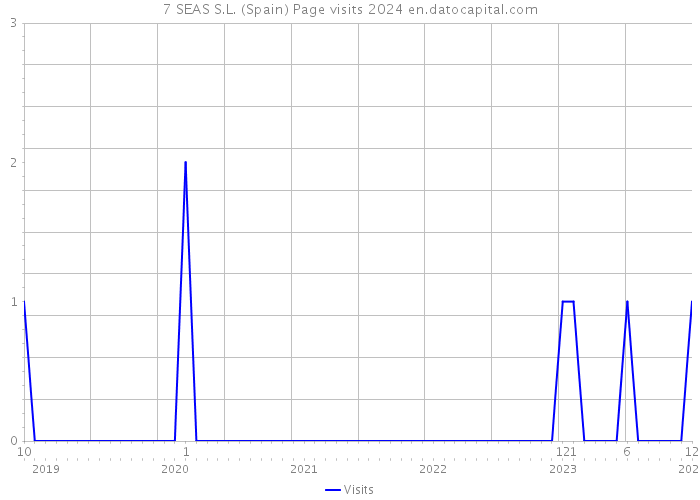 7 SEAS S.L. (Spain) Page visits 2024 