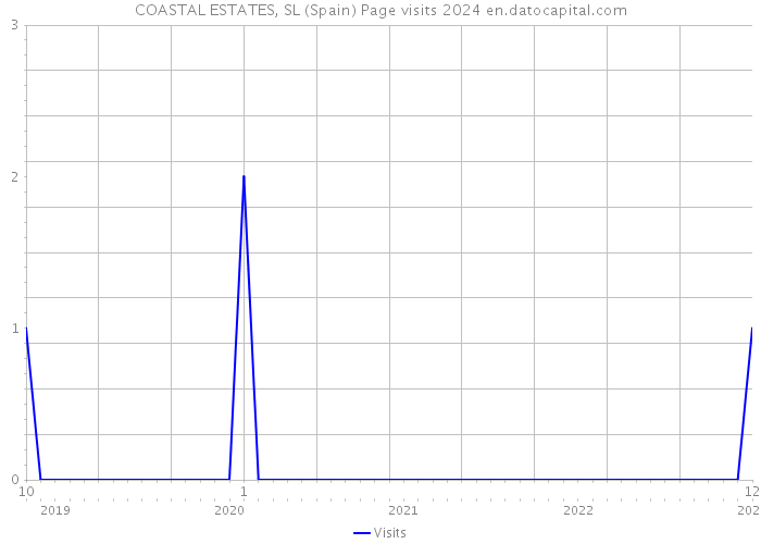 COASTAL ESTATES, SL (Spain) Page visits 2024 