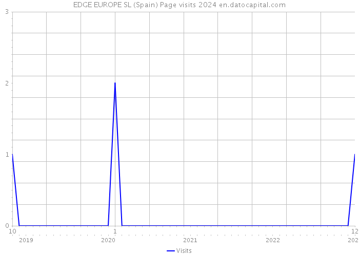 EDGE EUROPE SL (Spain) Page visits 2024 
