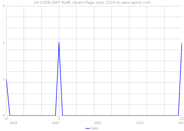 24 CODE LIMIT SLNE. (Spain) Page visits 2024 