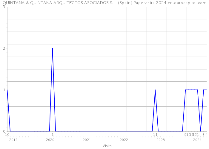 QUINTANA & QUINTANA ARQUITECTOS ASOCIADOS S.L. (Spain) Page visits 2024 