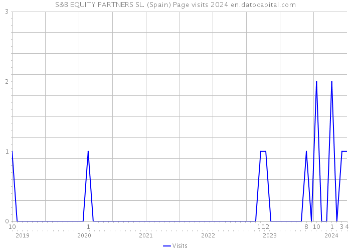 S&B EQUITY PARTNERS SL. (Spain) Page visits 2024 