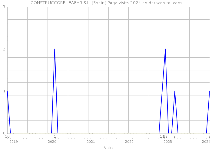 CONSTRUCCORB LEAFAR S.L. (Spain) Page visits 2024 