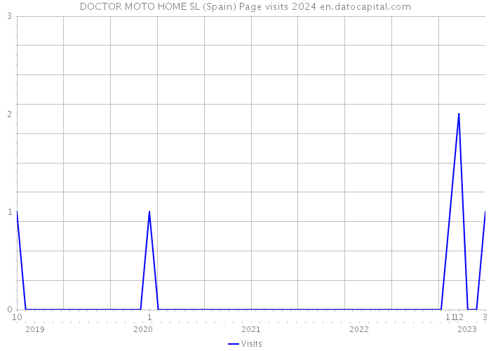 DOCTOR MOTO HOME SL (Spain) Page visits 2024 