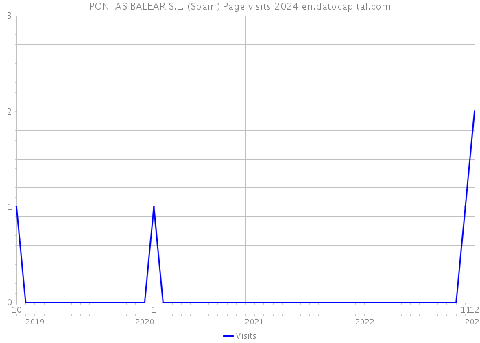 PONTAS BALEAR S.L. (Spain) Page visits 2024 