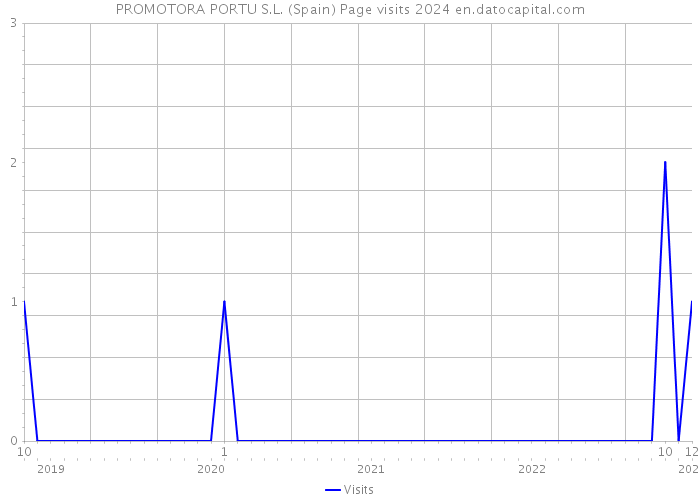 PROMOTORA PORTU S.L. (Spain) Page visits 2024 