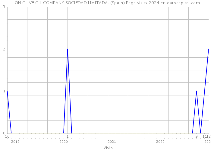 LION OLIVE OIL COMPANY SOCIEDAD LIMITADA. (Spain) Page visits 2024 
