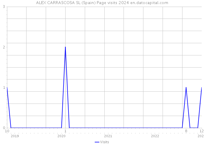 ALEX CARRASCOSA SL (Spain) Page visits 2024 