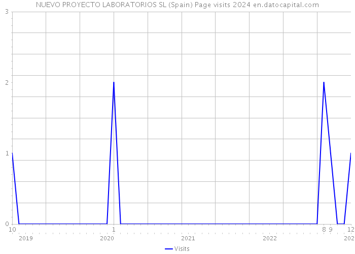NUEVO PROYECTO LABORATORIOS SL (Spain) Page visits 2024 