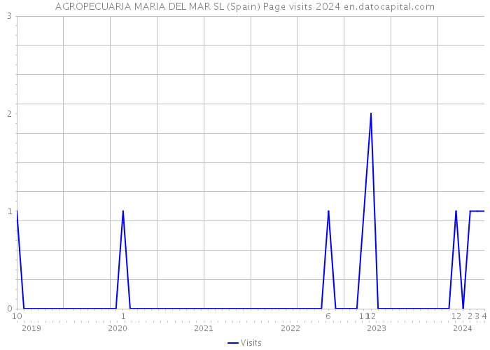 AGROPECUARIA MARIA DEL MAR SL (Spain) Page visits 2024 