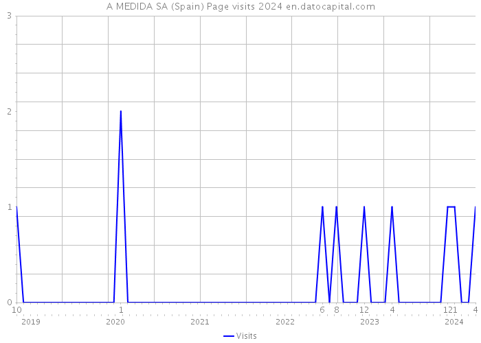 A MEDIDA SA (Spain) Page visits 2024 