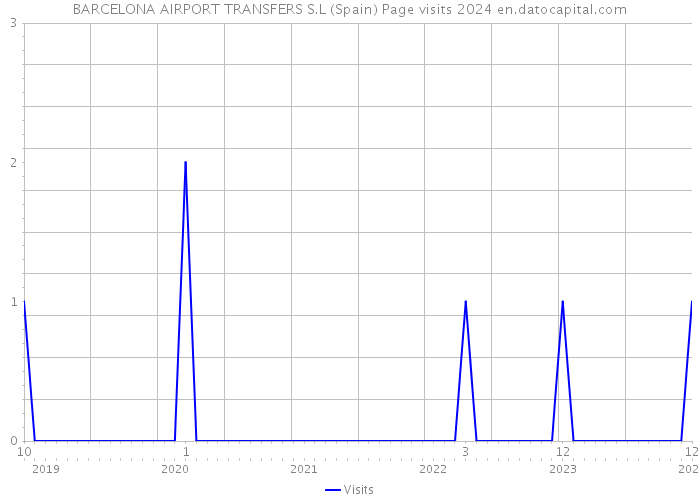 BARCELONA AIRPORT TRANSFERS S.L (Spain) Page visits 2024 