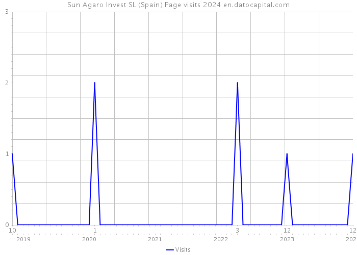 Sun Agaro Invest SL (Spain) Page visits 2024 