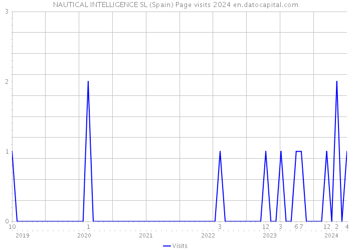 NAUTICAL INTELLIGENCE SL (Spain) Page visits 2024 