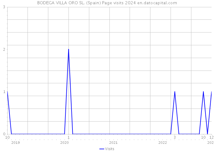 BODEGA VILLA ORO SL. (Spain) Page visits 2024 