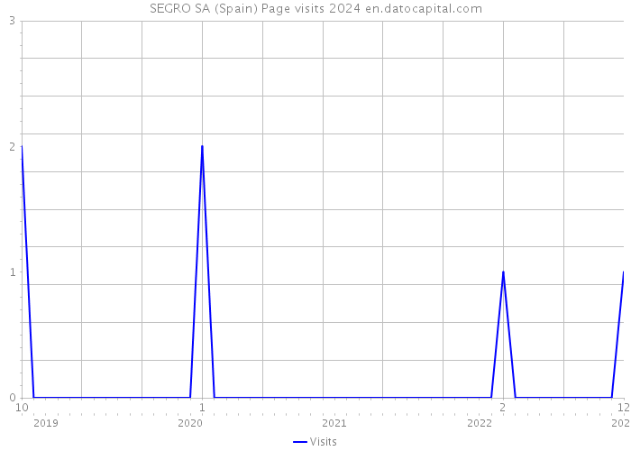 SEGRO SA (Spain) Page visits 2024 