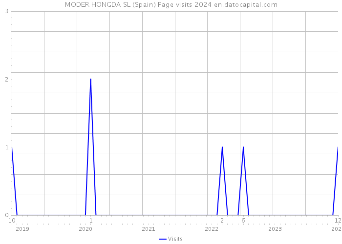MODER HONGDA SL (Spain) Page visits 2024 