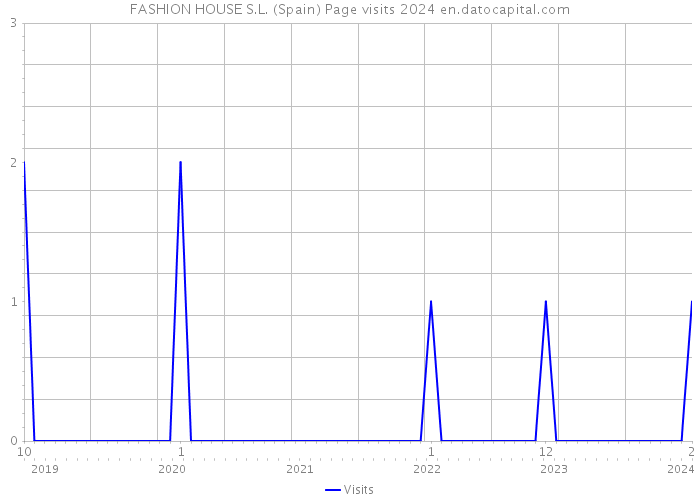 FASHION HOUSE S.L. (Spain) Page visits 2024 