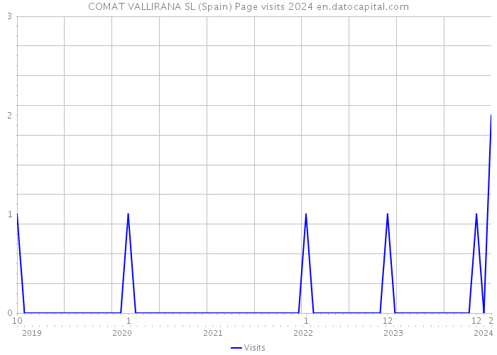 COMAT VALLIRANA SL (Spain) Page visits 2024 