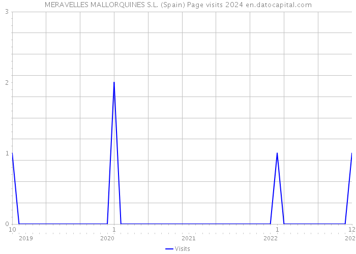 MERAVELLES MALLORQUINES S.L. (Spain) Page visits 2024 