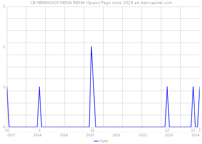 CB HERMANOS REINA REINA (Spain) Page visits 2024 