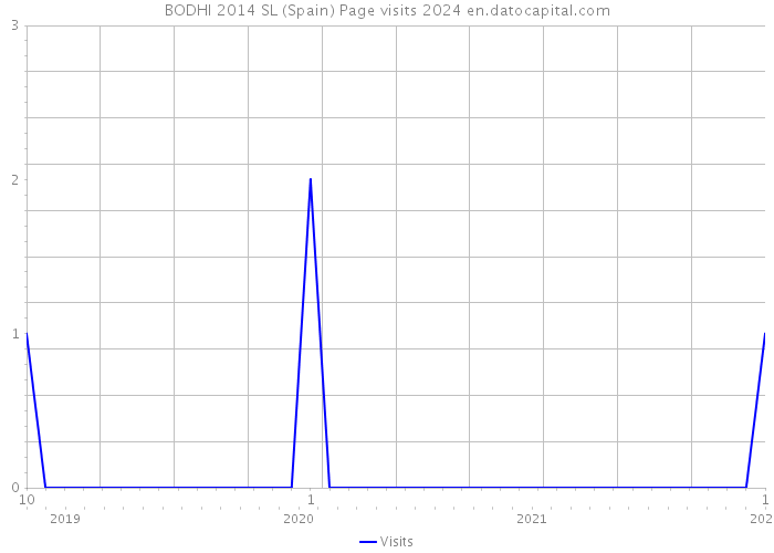 BODHI 2014 SL (Spain) Page visits 2024 