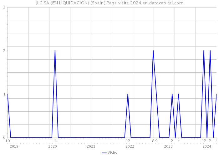 JLC SA (EN LIQUIDACION) (Spain) Page visits 2024 