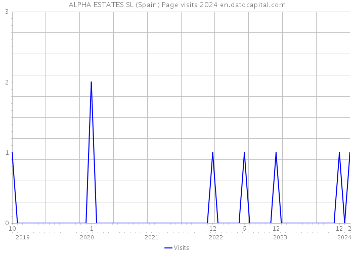ALPHA ESTATES SL (Spain) Page visits 2024 