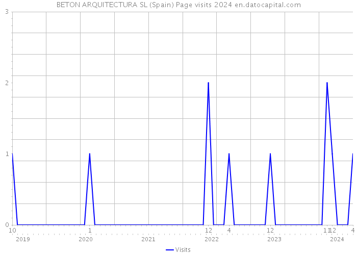 BETON ARQUITECTURA SL (Spain) Page visits 2024 