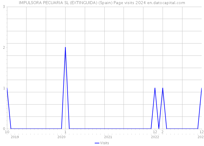 IMPULSORA PECUARIA SL (EXTINGUIDA) (Spain) Page visits 2024 
