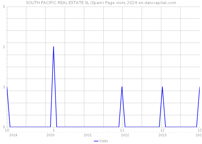 SOUTH PACIFIC REAL ESTATE SL (Spain) Page visits 2024 