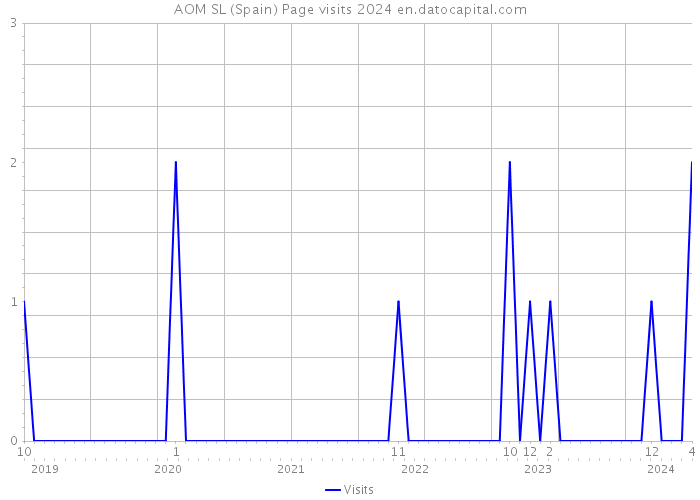 AOM SL (Spain) Page visits 2024 