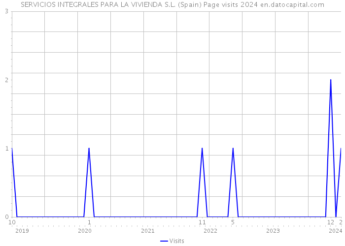 SERVICIOS INTEGRALES PARA LA VIVIENDA S.L. (Spain) Page visits 2024 