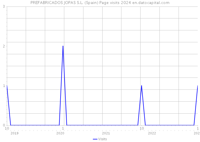 PREFABRICADOS JOPAS S.L. (Spain) Page visits 2024 