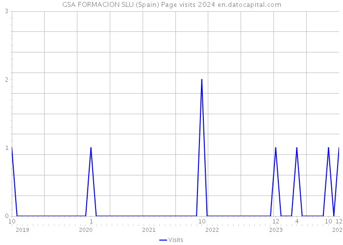 GSA FORMACION SLU (Spain) Page visits 2024 