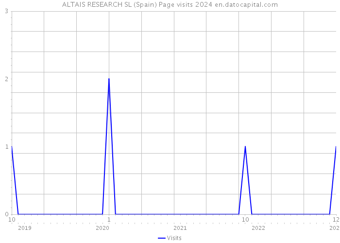 ALTAIS RESEARCH SL (Spain) Page visits 2024 