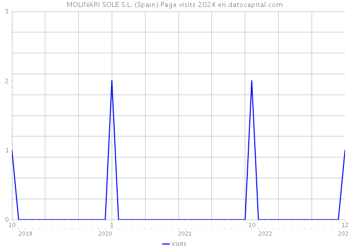 MOLINARI SOLE S.L. (Spain) Page visits 2024 