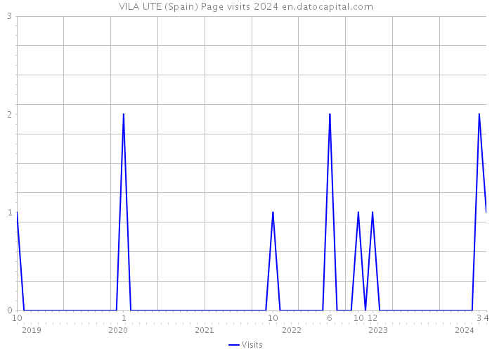 VILA UTE (Spain) Page visits 2024 
