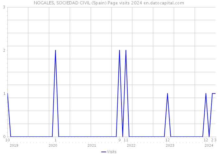 NOGALES, SOCIEDAD CIVIL (Spain) Page visits 2024 