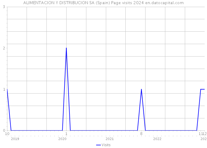 ALIMENTACION Y DISTRIBUCION SA (Spain) Page visits 2024 