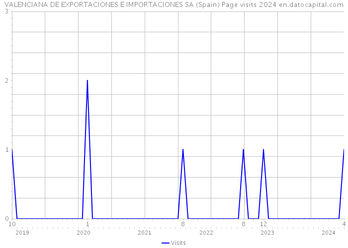 VALENCIANA DE EXPORTACIONES E IMPORTACIONES SA (Spain) Page visits 2024 