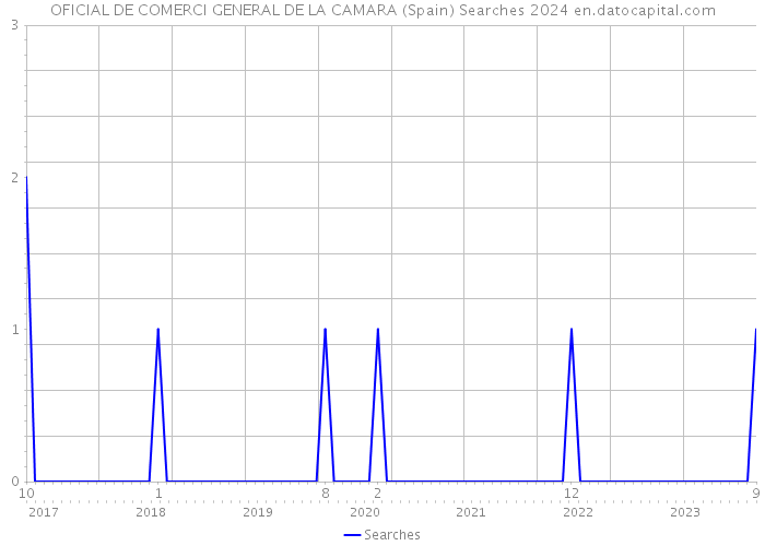 OFICIAL DE COMERCI GENERAL DE LA CAMARA (Spain) Searches 2024 