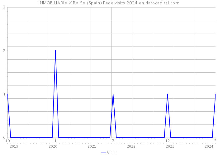 INMOBILIARIA XIRA SA (Spain) Page visits 2024 
