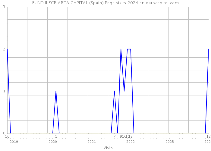 FUND II FCR ARTA CAPITAL (Spain) Page visits 2024 