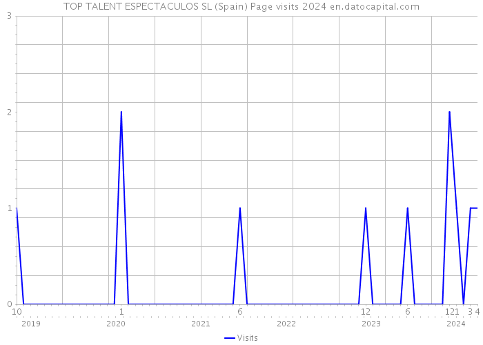 TOP TALENT ESPECTACULOS SL (Spain) Page visits 2024 